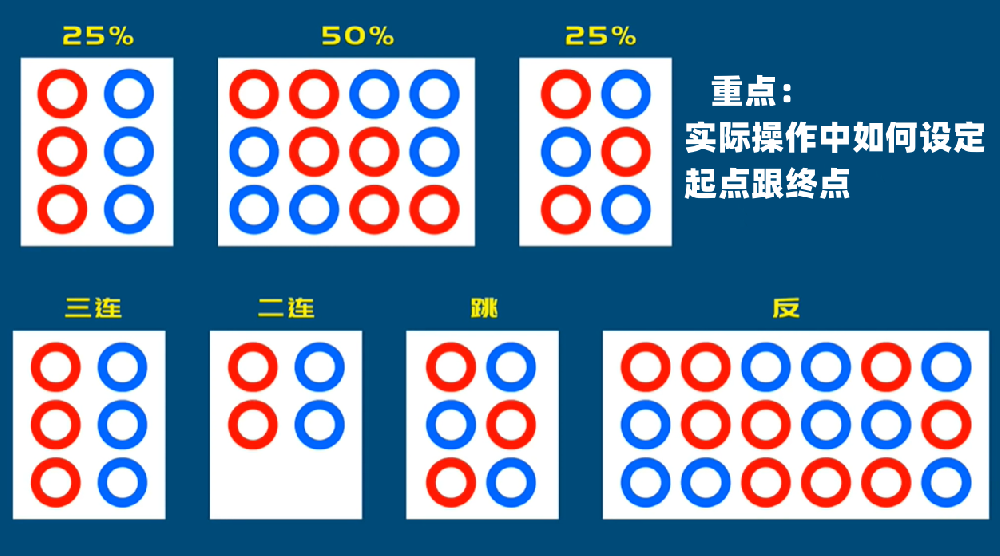 百家乐三株路基本打法